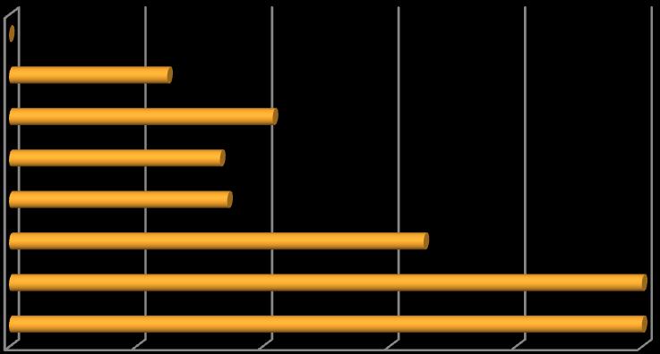 4. 4. RESULTADOS ESCOLARES APROVEITAMENTO ESCOLAR GLOBAL Aproveitamento escolar no Curso Profissional, 1º período Número de áreas curriculares com sucesso escolar inferior a 60% Número de áreas