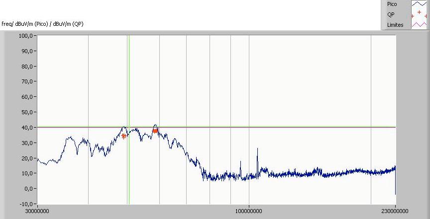 6 de 40dBµV/m. Para as freqüências em que o limiar foi ultrapassado realizaram-se medidas utilizando o detector de quase pico.