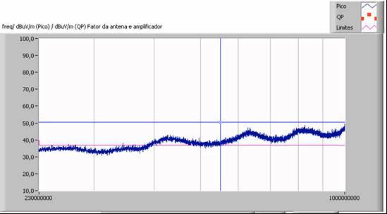 Como é possível descontar o ganho do amplificador, verifica-se que o patamar de ruído está abaixo do limiar da norma, possibilitando a