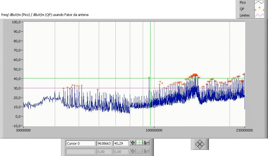 75 tector de pico. Para as freqüências em que o limite foi ultrapassado, realizou-se a medida utilizando o detector de quase pico representado por cruzes vermelhas.