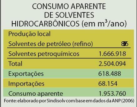 Consumo de Solventes no Brasil: ~ 2,5 milhões de m 3 Oxigenados e Outros (~ 30%): ~ 0,6 milhão de m 3 Fonte: Química e