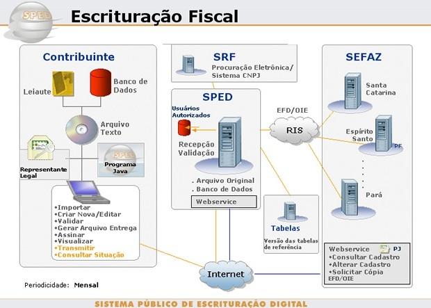 Projeto SPED O Projeto SPED de modo geral, consiste na modernização da sistemática atual do cumprimento das obrigações acessórias, transmitidas pelos contribuintes às administrações tributárias e aos