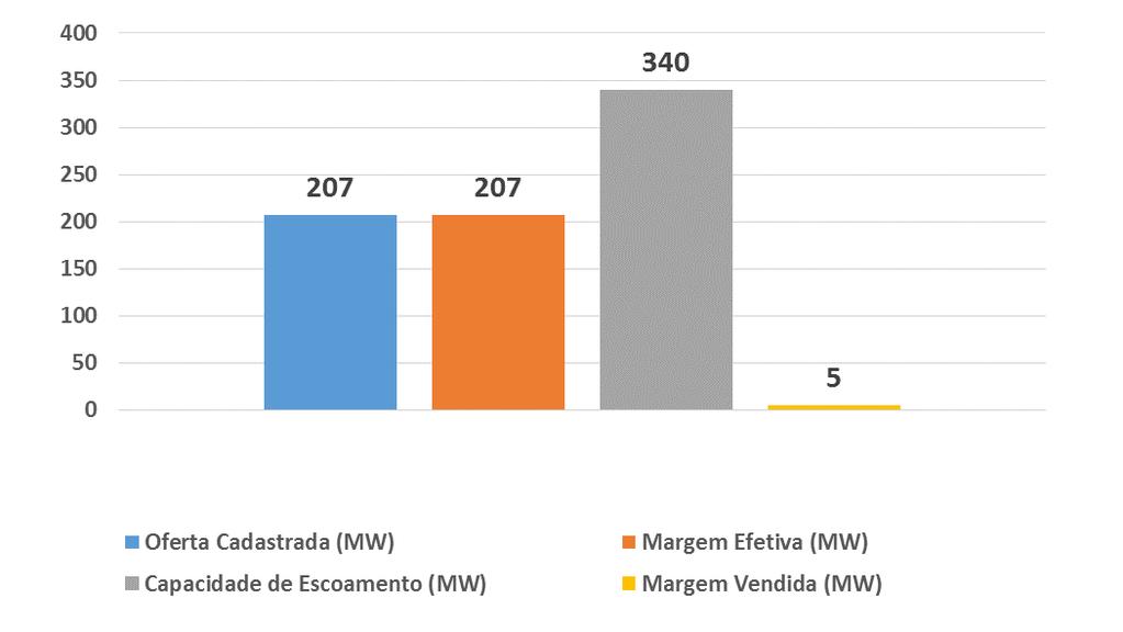 Margens vendidas Região Sudeste e CentroOeste Capacidade Remanescente de Escoamento Estado do Mato Grosso Obs: Capacidade Remanescente