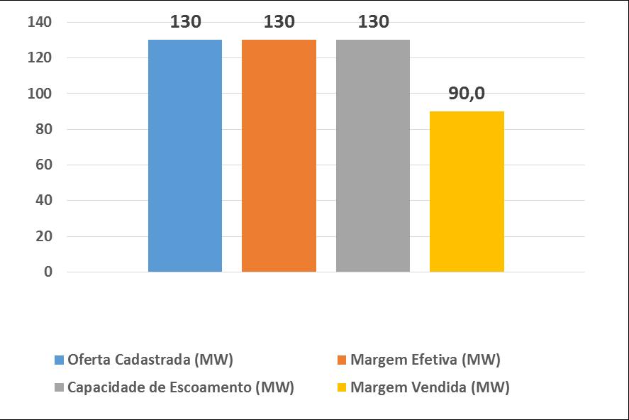 Margens vendidas Região Sudeste e CentroOeste Capacidade