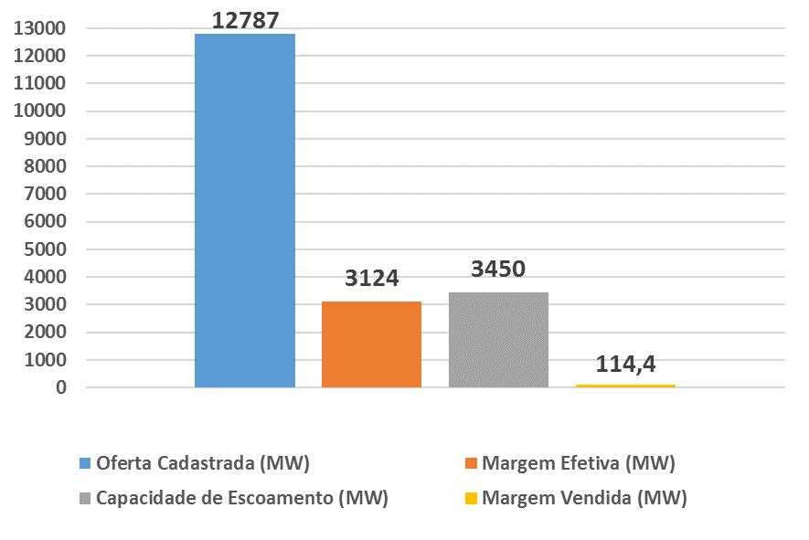 Margens vendidas Região Nordeste Capacidade Remanescente de Escoamento Estado da Bahia Obs: Capacidade Remanescente de