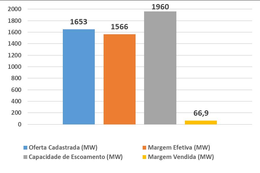 Margens vendidas Região Nordeste