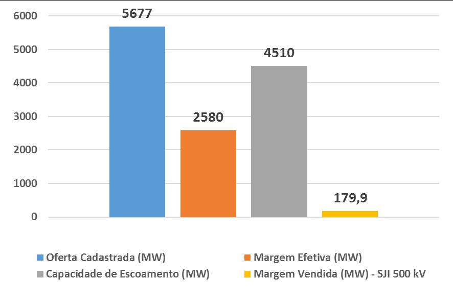 Margens vendidas Região Nordeste Capacidade Remanescente de Escoamento Estado do Piauí Capacidade