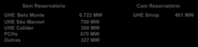 719 MW (96%) UHEs sem Reservatório 401 MW (4%) UHEs com Reservatório Sem Reservatório Com