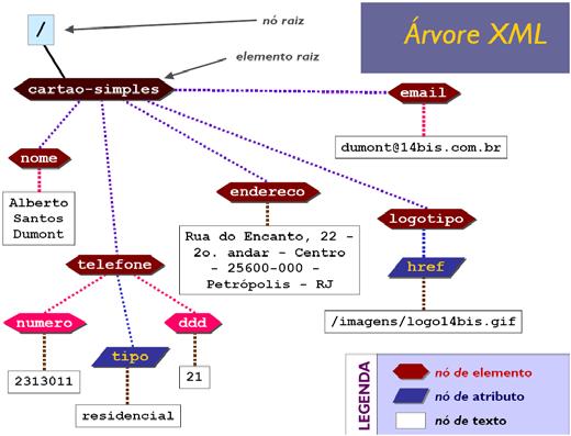 Árvore XML April 05 Prof. Ismael H. F.