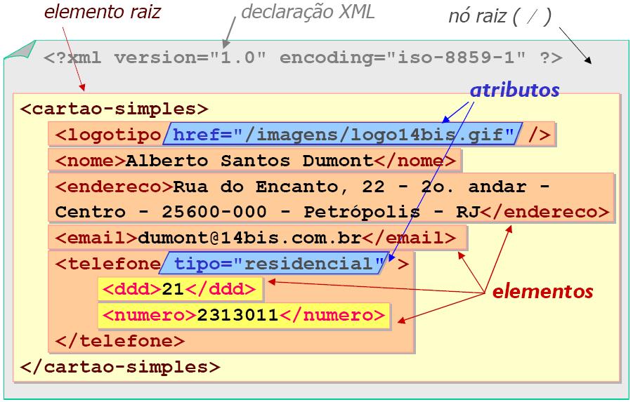 Componentes de um documento XML Árvore XML nós, raiz, galhos e folhas Prólogo Comentários Instruções de processamento Elementos Atributos Nós de texto Entidades