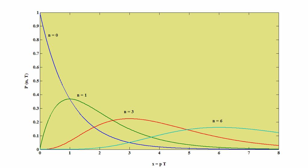 8 Carlos R. Paiva Na Fig. A representa-se a probabilidade P( n, T ) e função da variável x = pt para vários valores de n.