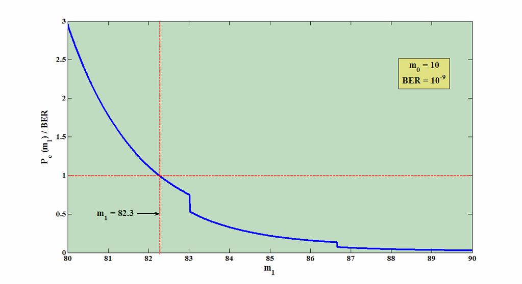 Teoria Eleentar da Fotodetecção 7 o que representa u valor superior a três vezes o obtido e (8). Poré, é difícil a deterinação de α para u dado valor da probabilidade de erro P e, i.e., inverter a expressão ().