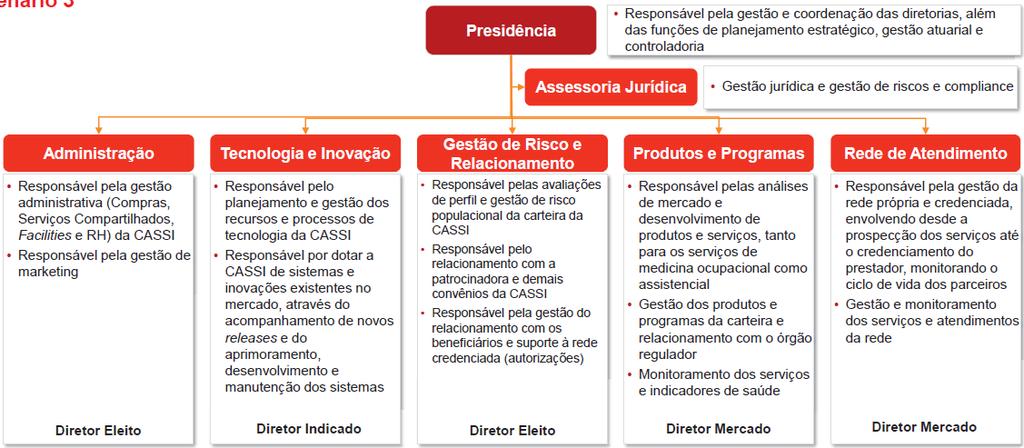 Governança Proposta Conselho Deliberativo Atual Presidência (representante eleito, sem voto de qualidade) Conselho Deliberativo Proposto Paritário (Presidência do BB, com voto de qualidade) Diretoria