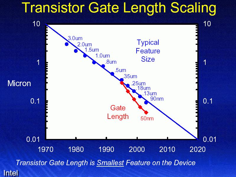 Lei Moore Durante os últimos 40 anos: 25% redução / ano do custo por função 15% (média) crescimento / ano do mercado semicondutores Possível vido a: Decrescimento exponencial da mínima dimensão