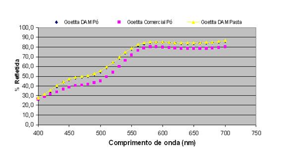 Tabela 20: Parâmetros colorimétricos das amostras de tinta confeccionada com as amostras de pigmentos amarelos.