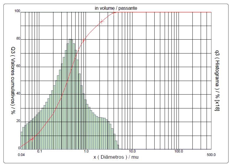 Fração Acumulada Diâmetro a 10%: 2,70 µm Diâmetro a 50%: 84,59 µm Diâmetro a 90%: 215,88 µm Diâmetro médio: 97,09 µm Fração Acumulada Histograma, Goetita