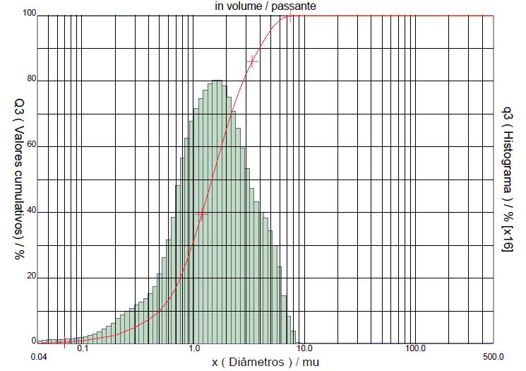 duas populações de tamanho de grãos, porém com um D50 similar ao da Magnetita Comercial, de 3,43 µm.