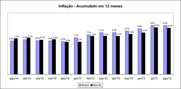 ANÁLISE MENSAL - IPCA Agosto/ 2015 INFLAÇÃO DE AGOSTO DESACELERA E ATINGE 0,22% O Índice de Preços ao Consumidor Amplo (IPCA) apresentou desaceleração no mês de agosto e subiu 0,22%, a menor taxa