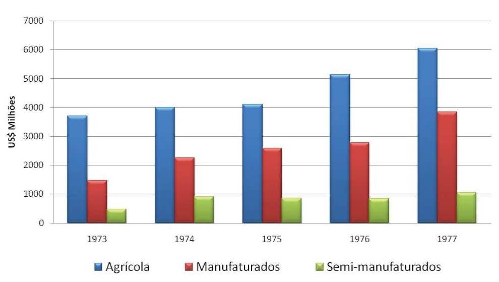 O Projeto Nacional Desenvolvimentista, a Dinâmica da Agricultura e as Configurações Espaciais Fonte: Rangel (2005a).