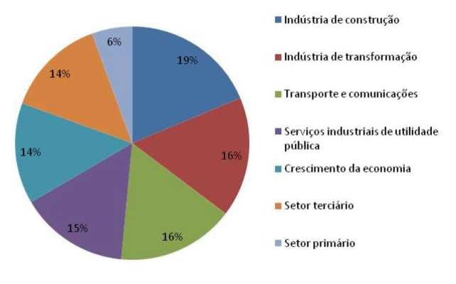 O Projeto Nacional Desenvolvimentista, a Dinâmica da Agricultura e as Configurações Espaciais exportação e consumo interno, enquanto o café perdia peso relativo dentro do setor agrícola e no total