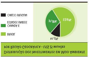 125 Figura 14 Distribuição dos investimentos em meio ambiente por região geográfica - US$ 25 milhões Figura 15 Distribuição dos investimentos em meio ambiente por assuntos - US$ 25 milhões Na área