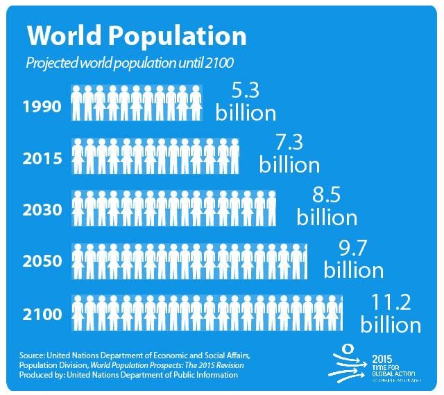 Estimativa de crescimento da população 1990-2100 / ONU De 7,3 mil milhões de habitantes