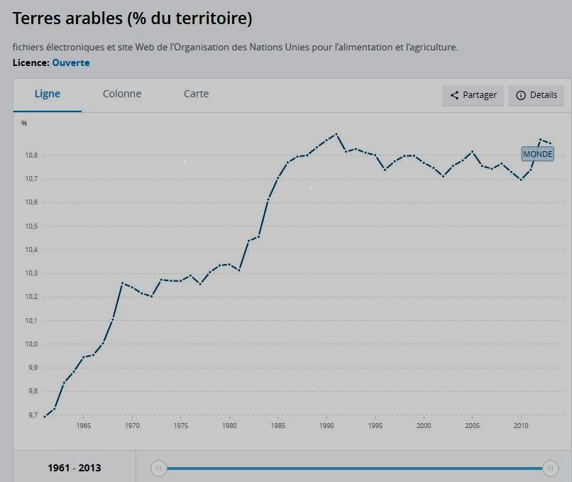 Terra arável utilizada1961-2013 (%) ONU / FAO Estamos perante um recurso que embora tenha crescido,