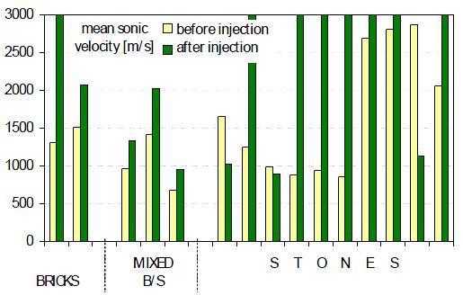 Nos casos em que se procedeu à consolidação das paredes através da injecção de caldas, realizaram-se ensaios sónicos antes e depois da consolidação.