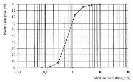 (a) (b) (a) curva granulométrica da areia de rio; (b) curva granulométrica da areia de areeiro Fig. I.