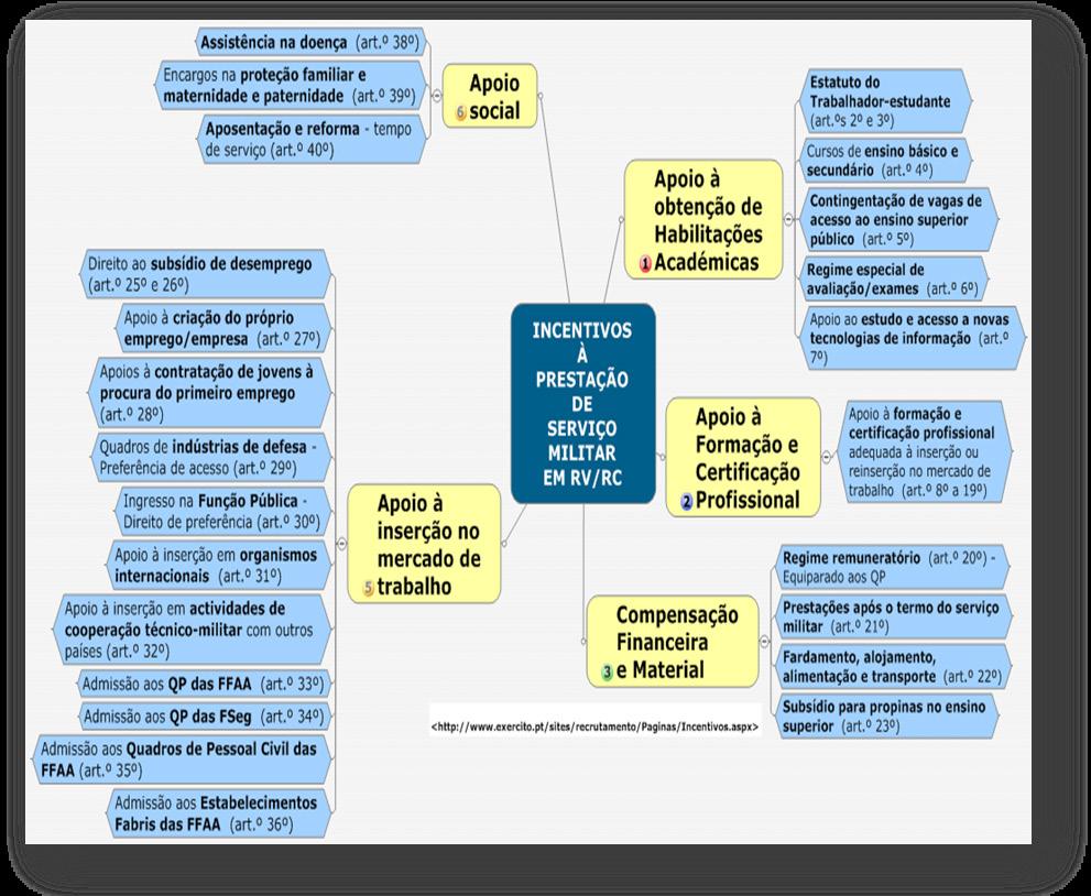 Fig. 7 Dimensões inscritas no RI à prestação do serviço militar em RV/RC Fonte: MDN (2000b); Exército Português (2012).