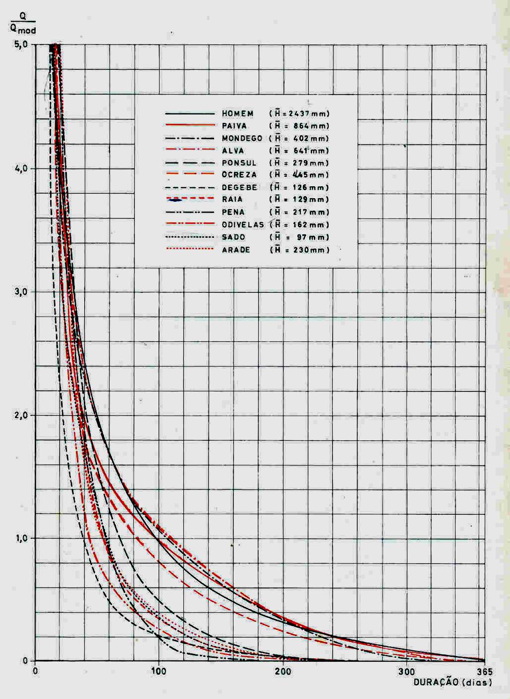 Flow duration curve transposition Fonte: Quintela IST:Hydrology, environment and water resources Rodrigo Proença de Oliveira, 2016 26 The daily flow variability is greater for low annual average