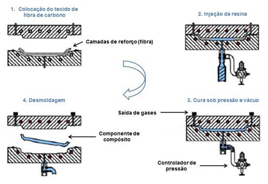 22 NETO; PARDINI, 2006). Além disso, se a pressão de injeção for muito baixa, o tempo do ciclo de produção será muito elevado e a resina poderá curar antes do total preenchimento do molde.