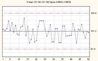 As Figuras 13 e 14 apresentam os gráficos de controle da amplitude móvel e da média para o teor considerando os primeiros 50 lotes da base de dados.