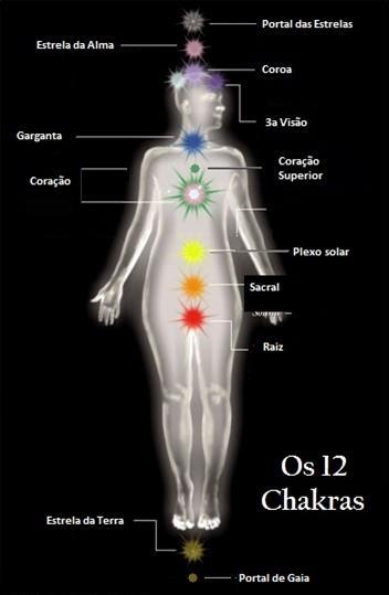 Os Chakras Centros de energia 7 Chakras principais são os centros energéticos do corpo Alinham e equilibram a nossa vibração pessoal Podem ser harmonizados pela vibração