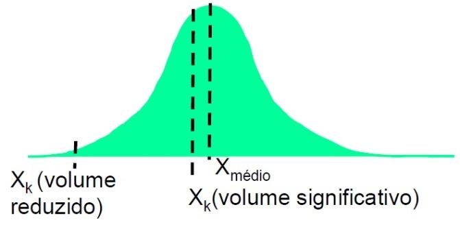 de X que representa o volume relevante de terreno, que como refere o Eurocódigo 7, requer um nível de confiança de 95% desse valor médio de X.