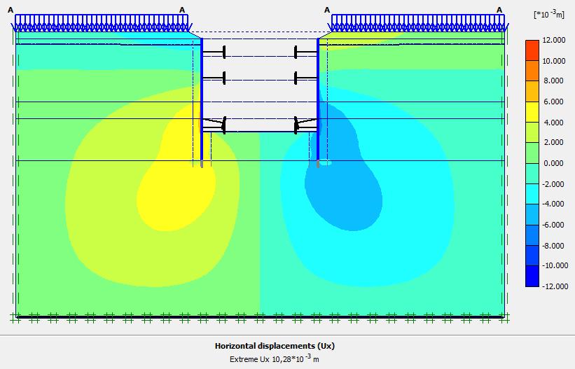 Figura 30 - Deslocamentos horizontais Caso 1 Analisando os deslocamentos horizontais fica claro que considerando o Caso 2, o terreno irá registar, como seria de esperar, maiores deslocamentos,