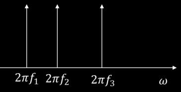 Exercício 6 Analise o sinal sinusoidal composto de três frequências, Onde, f 1 = 2000 Hz f 2 = 2500 Hz f 3 = 3000 Hz x = cos(2πf 1 n) + cos(2πf 2 nt s ) + cos(2πf 3 nt s ) f s = 1000 Hz, onde f s é a