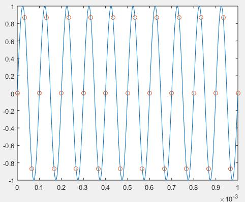 clear all; close all clc %% dados do sinal f = 10000;%Freq entrada Hz fs = 15000;% Frequencia de amostragem Hz %% gerar sinal tempo = [0:1/(100*f):10/f];%Tempo amostr ou num amostra sinal =