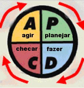 Ponto de Melhoria PM (Agir) Ponto de Ação Corretiva PAC (Planejar)