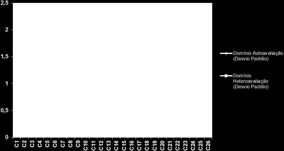 Constatou-se que as competências 4 Gestão de Recursos Financeiros, 5 Elaborar Documentos, 7 Coordenar Cursos, 8 Gestão Acadêmica, 13 Atendimento ao Público, 14 Desenvolver Sistemas de Computador, 15