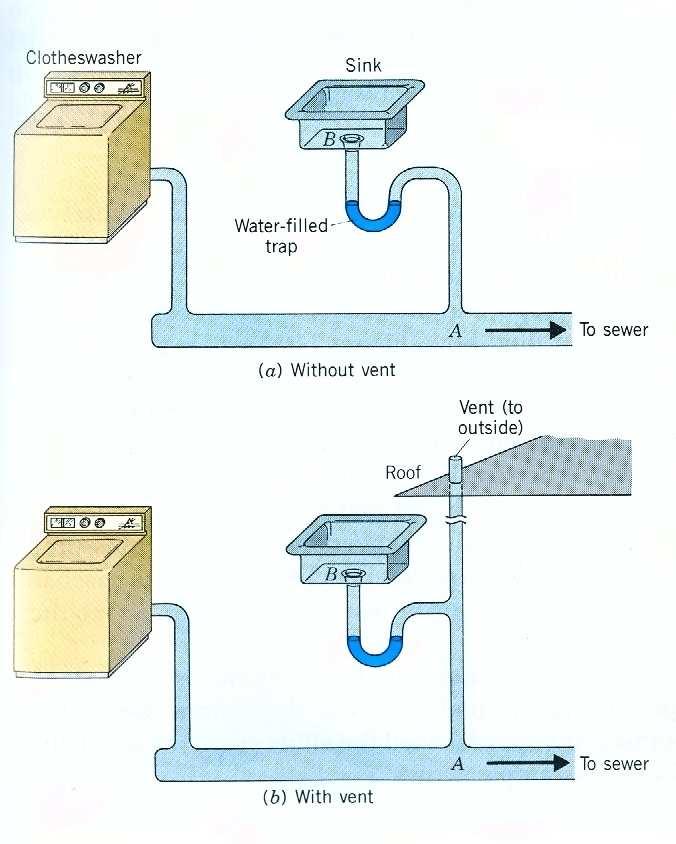 O cano de saída de uma pia possui um sifão (water trap) que retém um pouco de água, evitando assim que o mau cheiro do esgoto (sewer) chegue ao ralo.