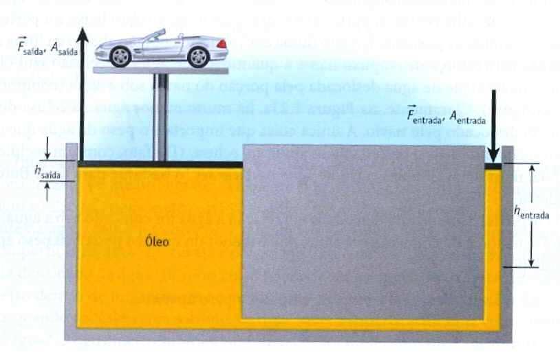 Princípio de Pascal Se uma pressão é exercida sobre uma parte do fluido incompressivel, essa pressão será transmitida para toda parte do fluido sem perdas F = saida F entrada A A saida entrada