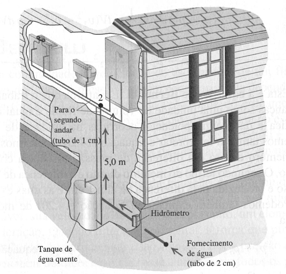 Aplicação A água entra em uma casa através de um encanamento com diámetro interno de 2 cm e com uma pressão de 4 10 5 Pa (cerca de 4 atm).