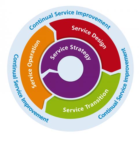 Estratégia do Serviço ("Service Strategy") : Definição dos requisitos e necessidades do negocio; Projeto de Serviço ( Service Design ): Definição da solução a ser adotada; Transição de Serviço (