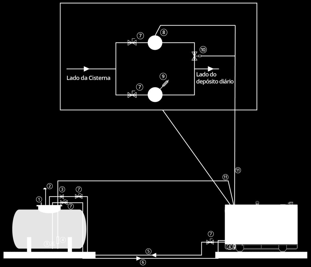 Dimensionamento e Instalação No caso de instalação de um sistema de combustível com tanque de armazenamento, este poderá ser instalado fora do edifício facilitando assim o reabastecimento.