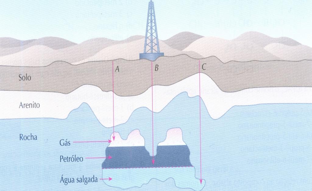 Extração: Uma vez descoberta a jazida de petróleo é feita a