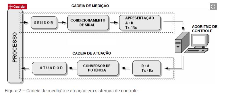 Condicionamento de Sinal Fazem alterações necessárias nos sinais analógicos gerados pelos sensores antes que