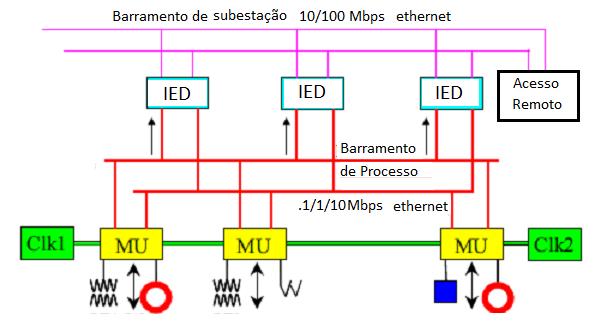 2.2 A necessidade da interoperabilidade entre IED s numa Subestação: estado da arte em 2015 11 Figura 2.