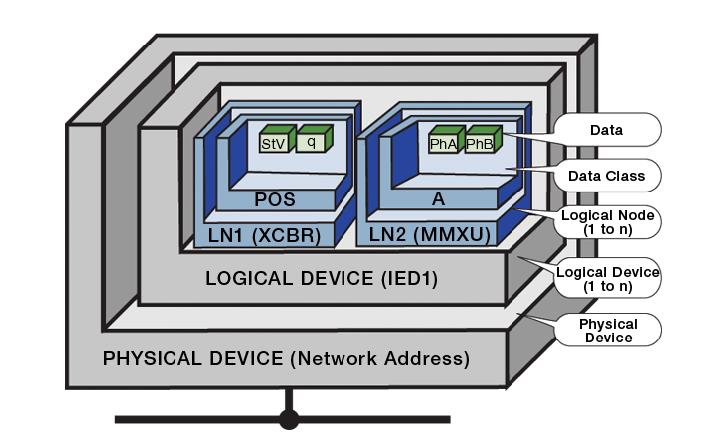 2.5 Modelo de Dados de um Dispositivo Físico, IED 19 Figura 2.10: Modelo de dados, segundo IEC 61850 [11] 2.5.1 Nós Lógicos As funções de um SAS devem ser constituídas por LN s com um único nome, especificado na norma IEC 61850.