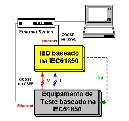 34 Ensaios e testes de funcionamento numa Subestação com protocolo IEC 61850 Implementação de todos os serviços e protocolos IEC 61850 para os quais o DUT deverá ser verificado, além de extensões de